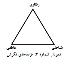 نمودار شماره3: مؤلفه‌های نگرش