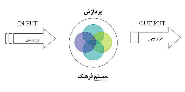 نمودار1: فرآیند فرهنگ