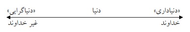 donya دنیاگرایی آسیبی فرهنگی از منظر قرآن