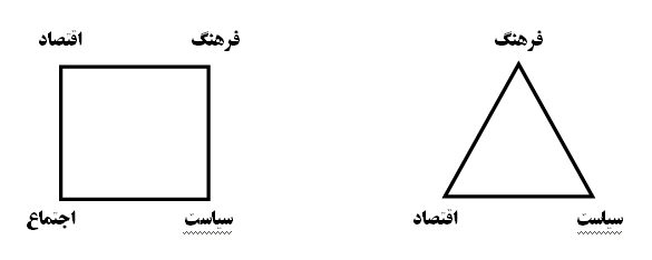 نمودار:2 اضلاع فرهنگ
