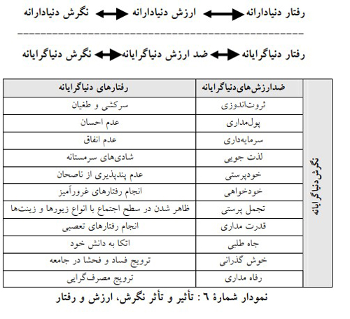 the influence and impact of attitude value and behavior دنیاگرایی آسیبی فرهنگی از منظر قرآن